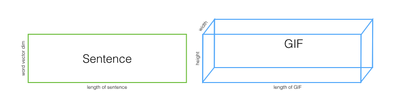 sentences and gifs